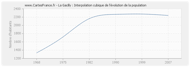 La Gacilly : Interpolation cubique de l'évolution de la population